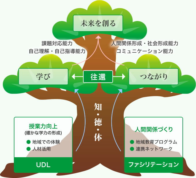 ときわ会未来図